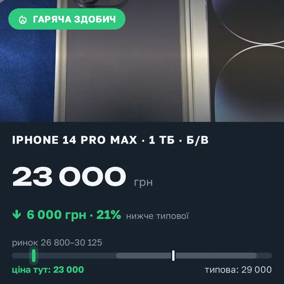 Знахідка Trofey: iPhone 14 Pro Max 1 ТБ б/у за 23 000 грн — на 6 000 грн (−21%) нижче ринку. Капустяна, 15.09 21:43.