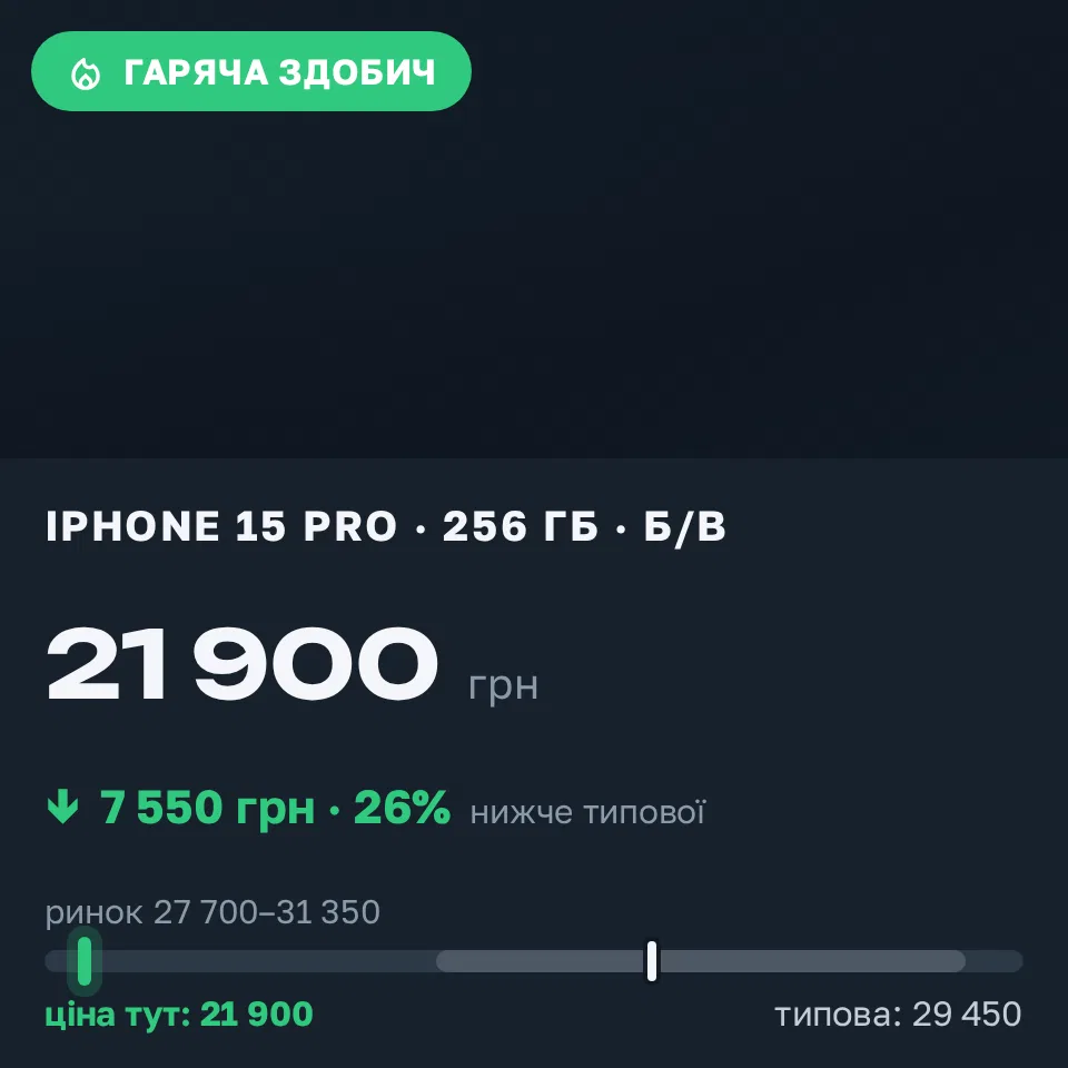 Знахідка Trofey: iPhone 15 Pro 256 ГБ б/у за 21 900 грн — на 7 550 грн (−26%) нижче ринку. Годинь, 15.09 21:46.