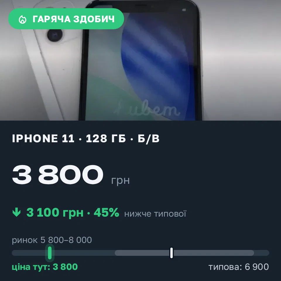 Знахідка Trofey: iPhone 11 128 ГБ б/у за 3 800 грн — на 3 100 грн (−45%) нижче ринку. Грушів, 15.09 21:49.