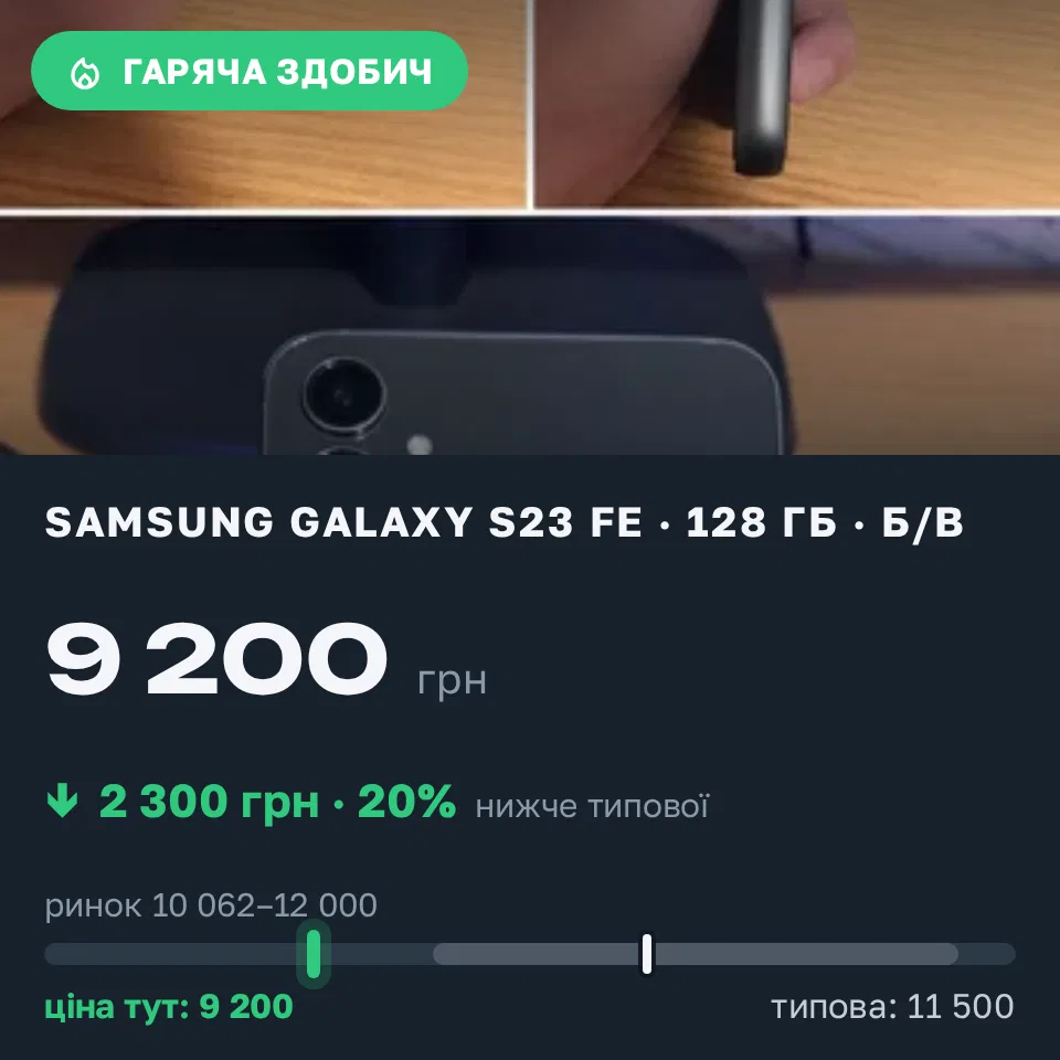 Знахідка Trofey: Galaxy S23 FE 128 ГБ б/у за 9 200 грн — на 2 300 грн (−20%) нижче ринку. Суми, 15.09 21:53.