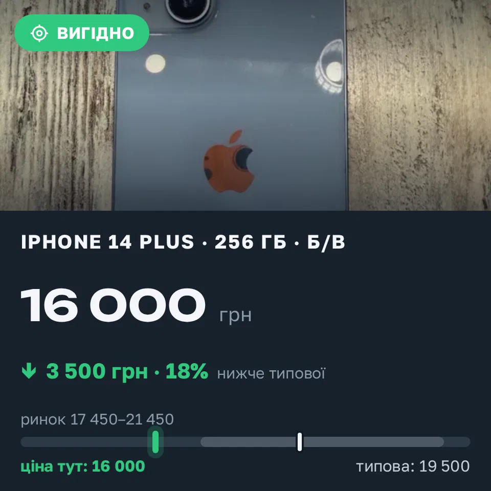 Знахідка Trofey: iPhone 14 Plus 256 ГБ б/у за 16 000 грн — на 3 500 грн (−18%) нижче ринку. Сміла, 15.09 21:53.