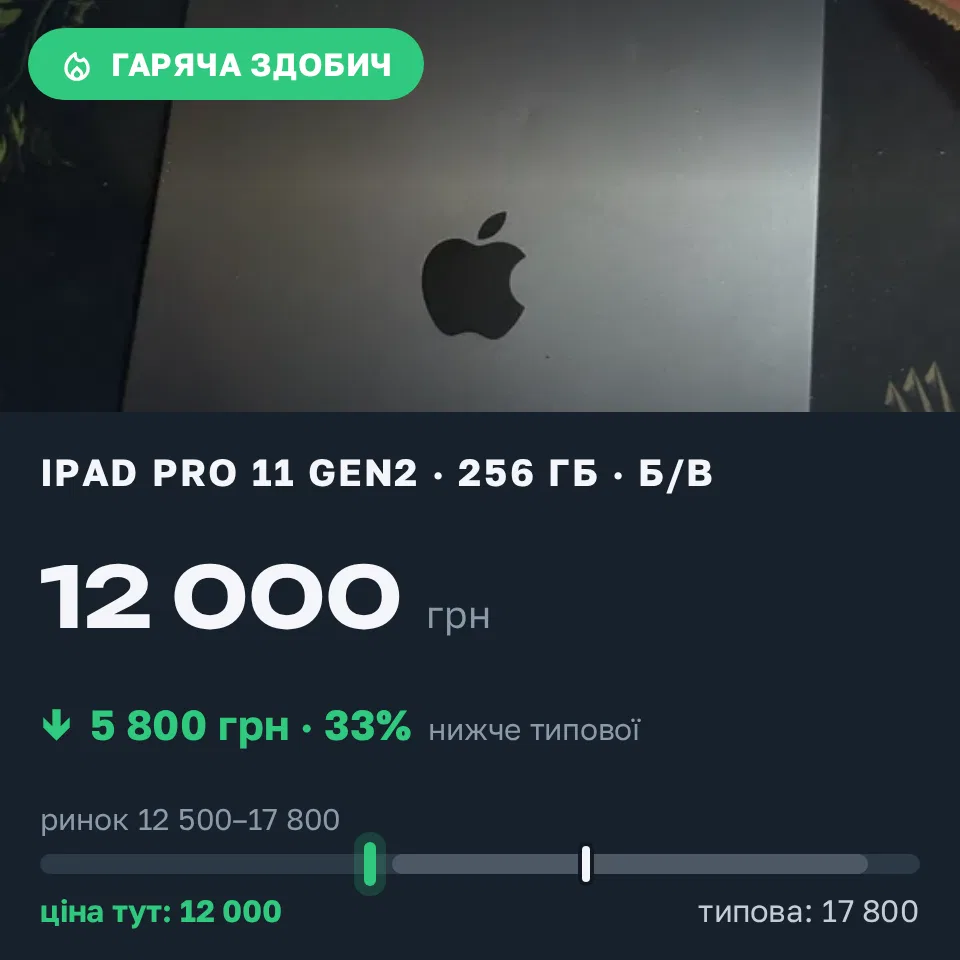 Знахідка Trofey: iPad Pro 11-inch (2nd generation) 256 ГБ б/у за 12 000 грн — на 5 800 грн (−33%) нижче ринку. Київ, 15.09 22:02.