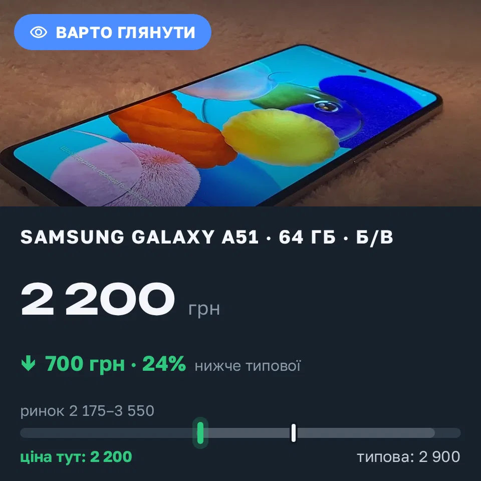 Знахідка Trofey: Galaxy A51 64 ГБ б/у за 2 200 грн — на 700 грн (−24%) нижче ринку. Київ, 15.09 22:13.