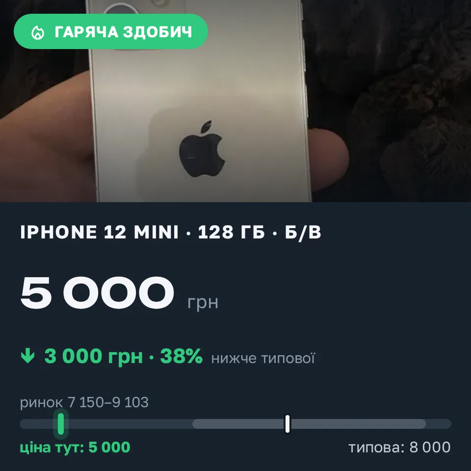 Знахідка Trofey: iPhone 12 mini 128 ГБ б/у за 5 000 грн — на 3 000 грн (−38%) нижче ринку. Київ, 15.09 22:15.