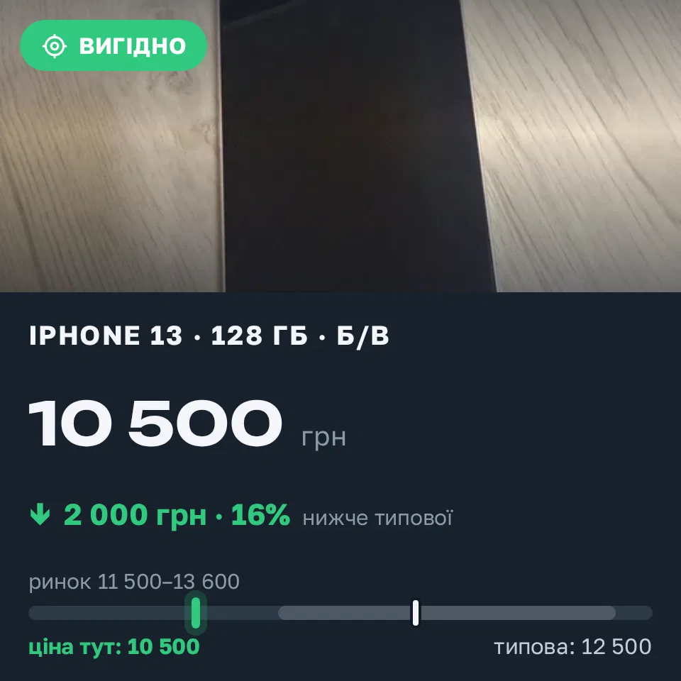 Знахідка Trofey: iPhone 13 128 ГБ б/у за 10 500 грн — на 2 000 грн (−16%) нижче ринку. Київ, 15.09 22:15.
