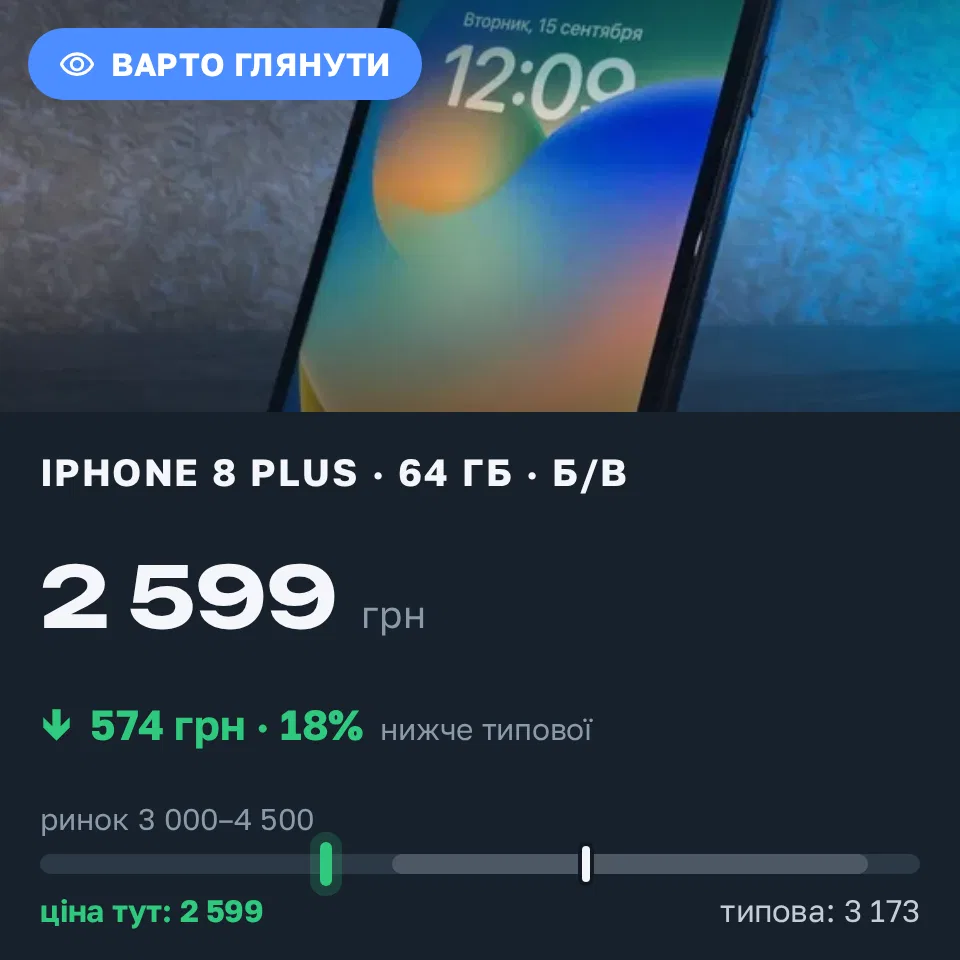 Знахідка Trofey: iPhone 8 Plus 64 ГБ б/у за 2 599 грн — на 1 051 грн (−18%) нижче ринку. Чигирин, 15.09 22:24.