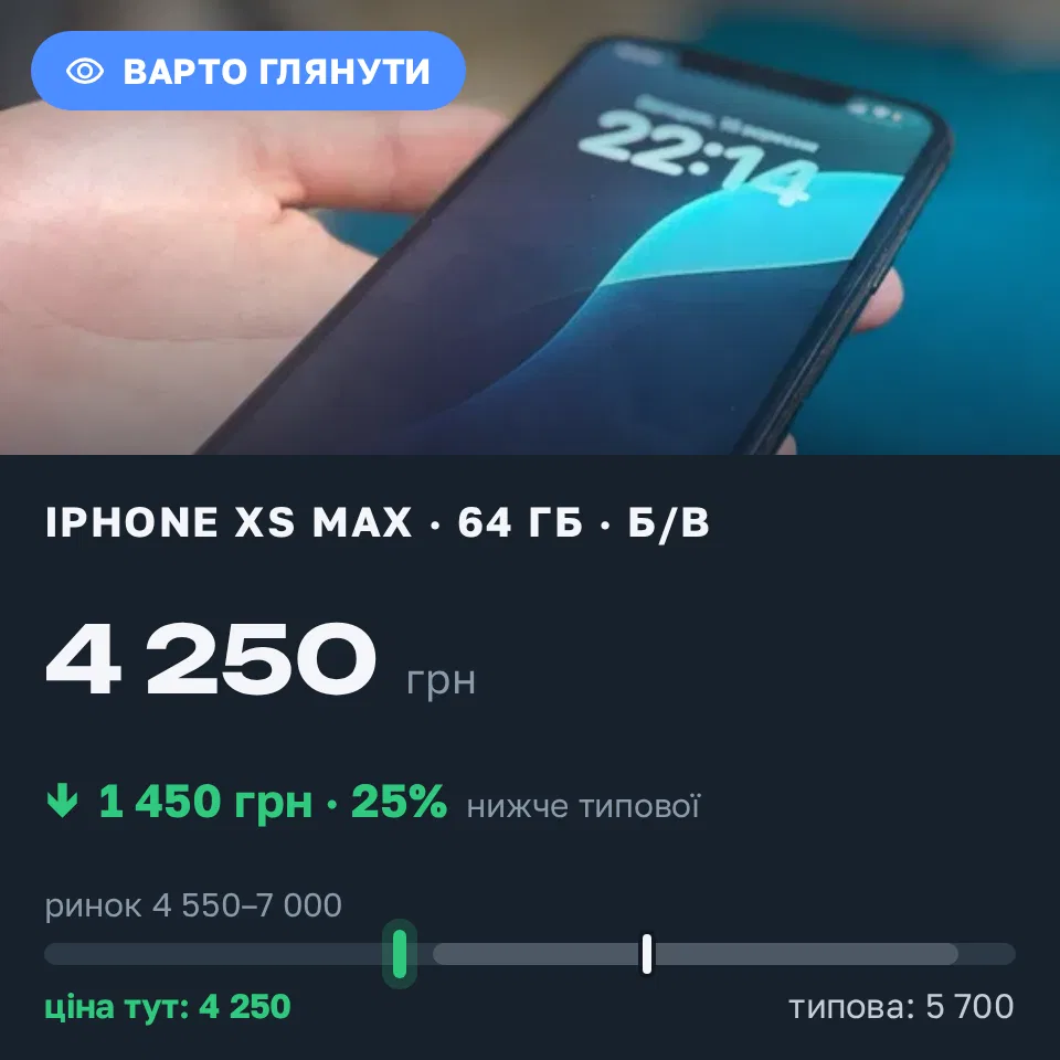Знахідка Trofey: iPhone XS Max 64 ГБ б/у за 4 250 грн — на 1 450 грн (−25%) нижче ринку. Львів, 15.09 22:26.