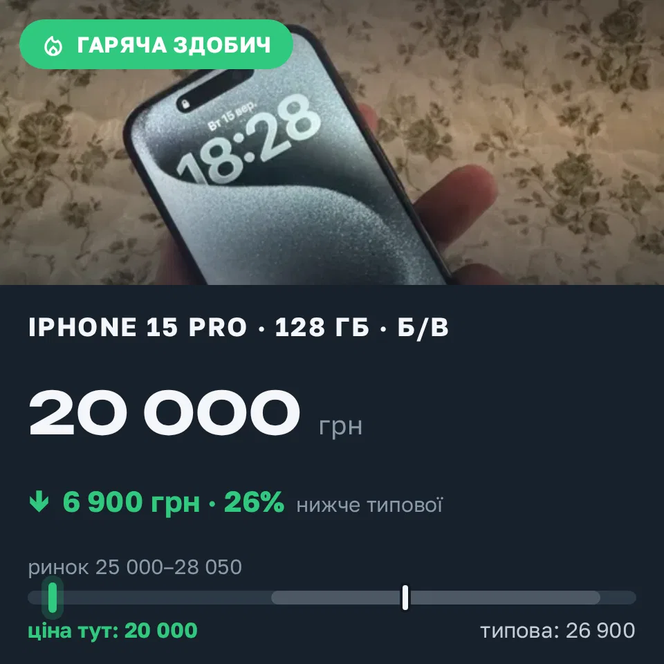 Знахідка Trofey: iPhone 15 Pro 128 ГБ б/у за 20 000 грн — на 6 900 грн (−26%) нижче ринку. Калуш, 15.09 22:27.