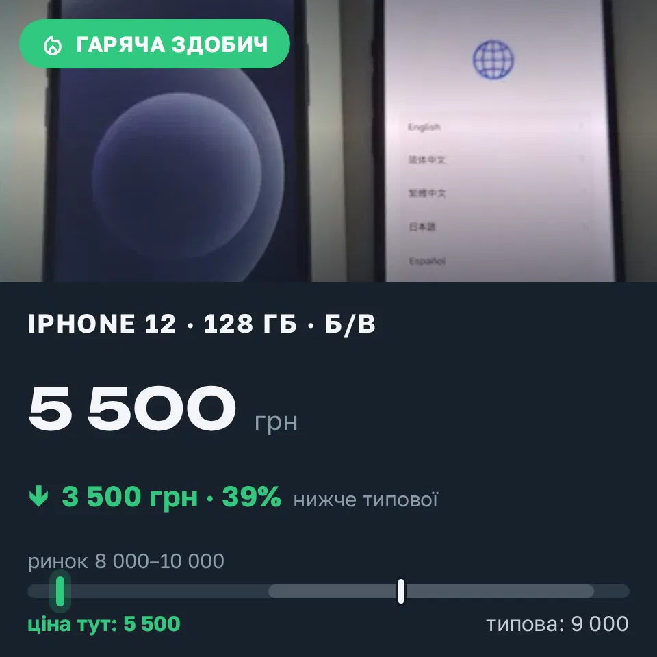 Знахідка Trofey: iPhone 12 128 ГБ б/у за 5 500 грн — на 3 500 грн (−39%) нижче ринку. Полтава, 15.09 22:36.