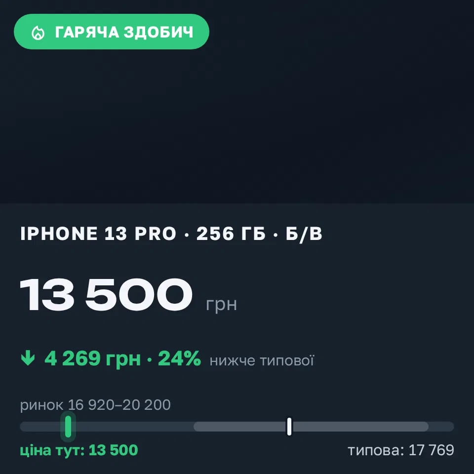 Знахідка Trofey: iPhone 13 Pro 256 ГБ б/у за 13 500 грн — на 5 500 грн (−24%) нижче ринку. Борислав, 15.09 22:46.
