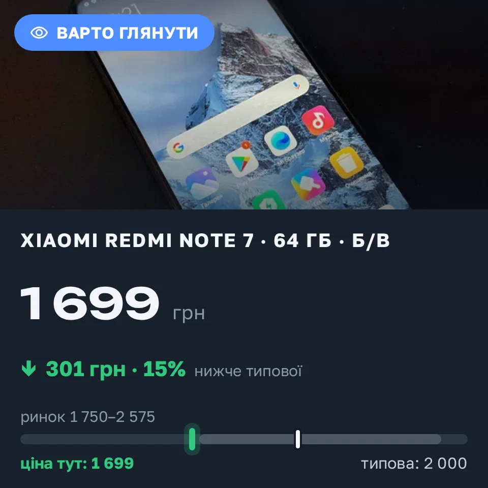 Знахідка Trofey: Redmi Note 7 64 ГБ б/у за 1 699 грн — на 301 грн (−15%) нижче ринку. Київ, 15.09 22:43.