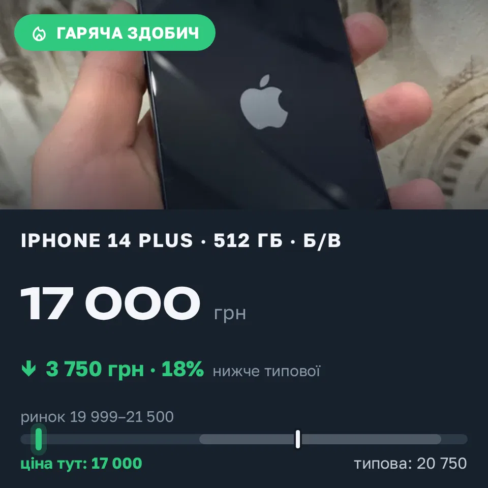 Знахідка Trofey: iPhone 14 Plus 512 ГБ б/у за 17 000 грн — на 3 750 грн (−18%) нижче ринку. Крюківщина, 15.09 22:45.