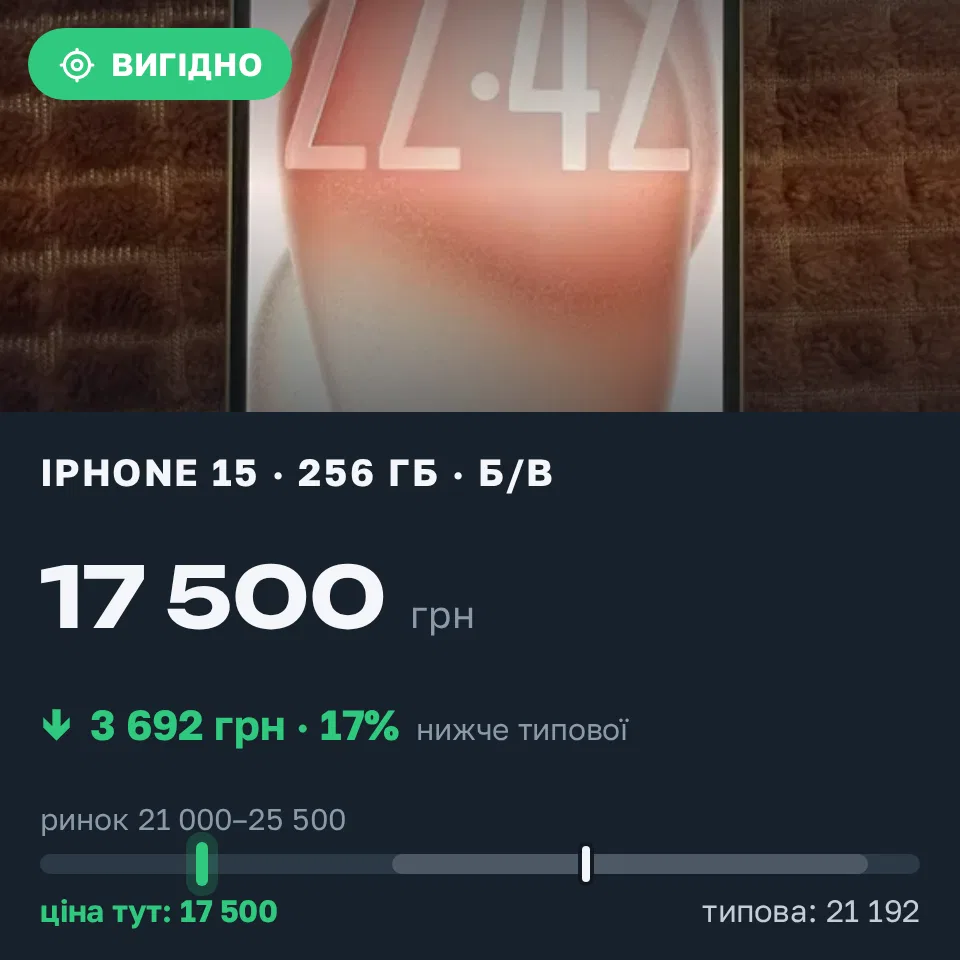 Знахідка Trofey: iPhone 15 256 ГБ б/у за 17 500 грн — на 5 500 грн (−17%) нижче ринку. Гребінки, 15.09 23:07.