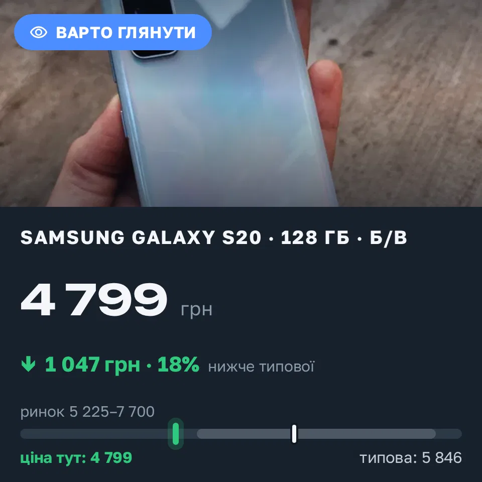 Знахідка Trofey: Galaxy S20 128 ГБ б/у за 4 799 грн — на 1 451 грн (−18%) нижче ринку. Охтирка, 15.09 23:14.