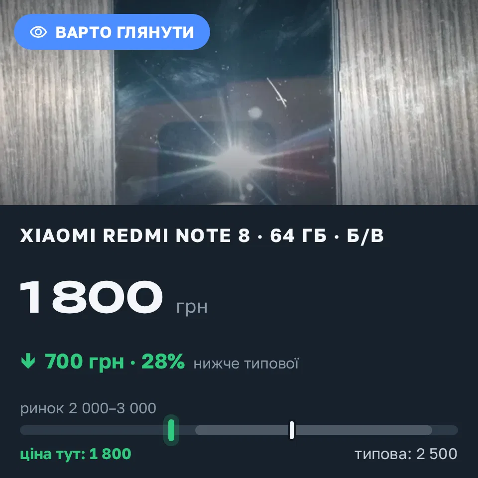 Знахідка Trofey: Redmi Note 8 64 ГБ б/у за 1 800 грн — на 700 грн (−28%) нижче ринку. Берестин, 15.09 23:17.