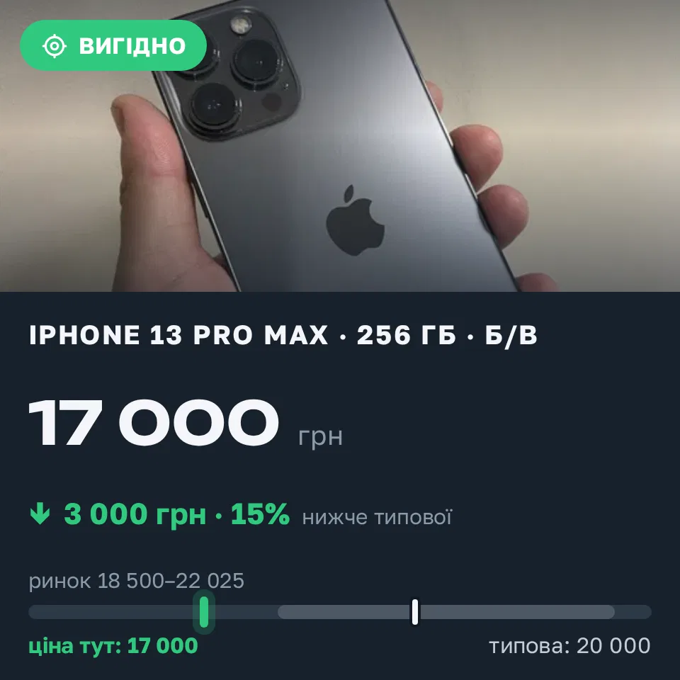 Знахідка Trofey: iPhone 13 Pro Max 256 ГБ б/у за 17 000 грн — на 3 000 грн (−15%) нижче ринку. Львів, 15.09 23:18.
