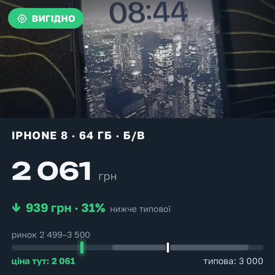 Знахідка Trofey: iPhone 8 64 ГБ б/у за 2 061 грн — на 939 грн (−31%) нижче ринку. Рудники, 15.09 23:23.