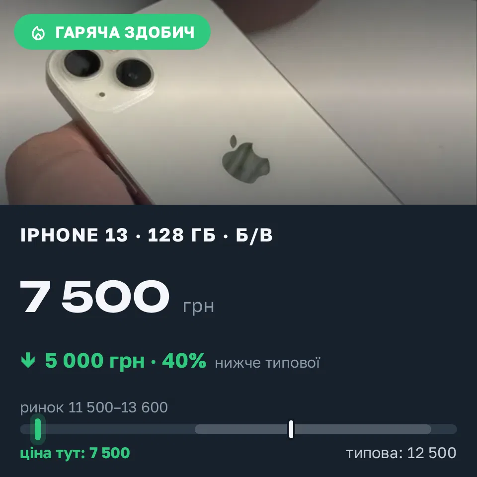 Знахідка Trofey: iPhone 13 128 ГБ б/у за 7 500 грн — на 5 000 грн (−40%) нижче ринку. Мукачево, 15.09 23:25.