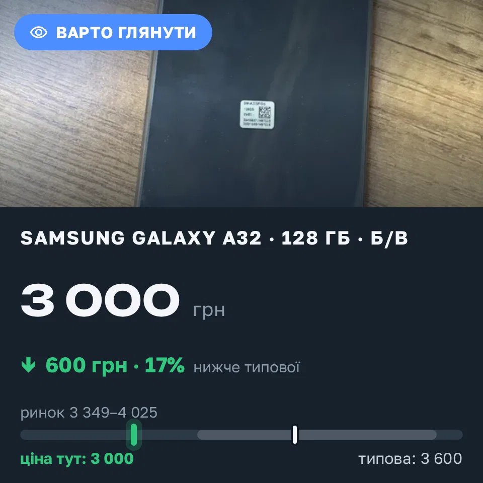 Знахідка Trofey: Galaxy A32 128 ГБ б/у за 3 000 грн — на 600 грн (−17%) нижче ринку. Київ, 15.09 23:42.