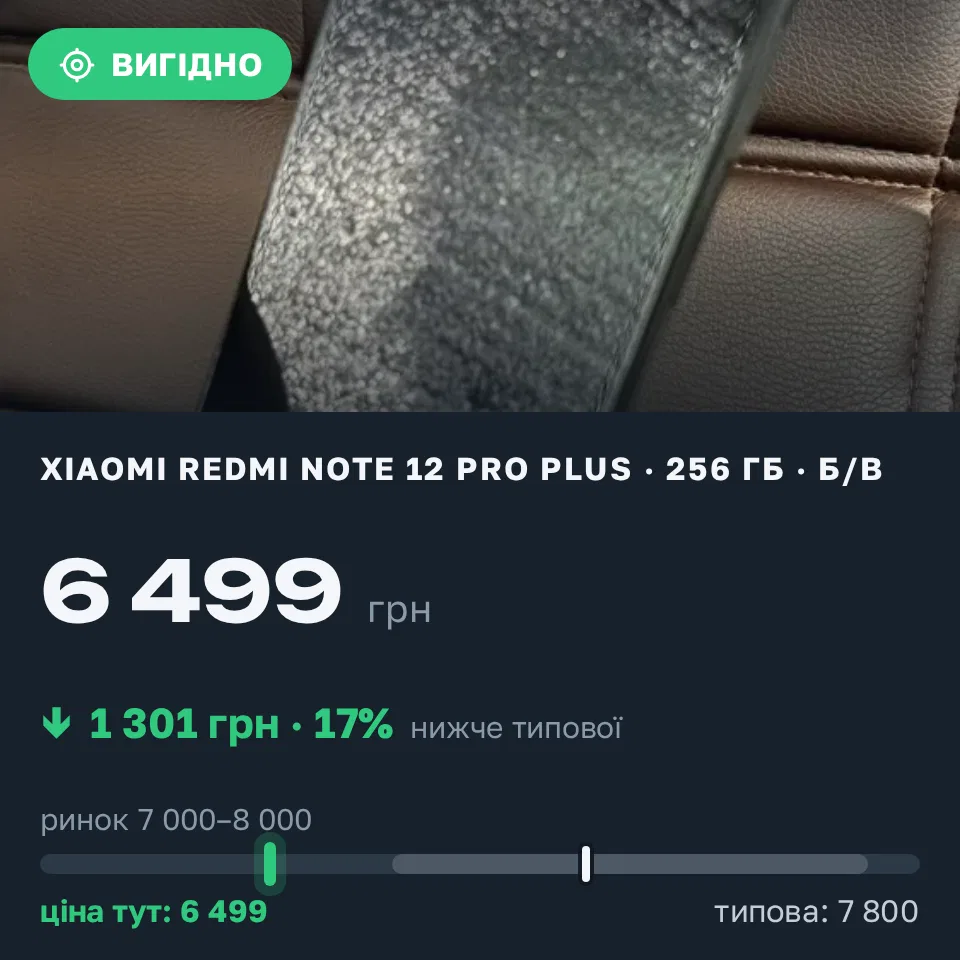 Знахідка Trofey: Redmi Note 12 Pro Plus 256 ГБ б/у за 6 499 грн — на 1 301 грн (−17%) нижче ринку. Конотоп, 15.09 23:47.