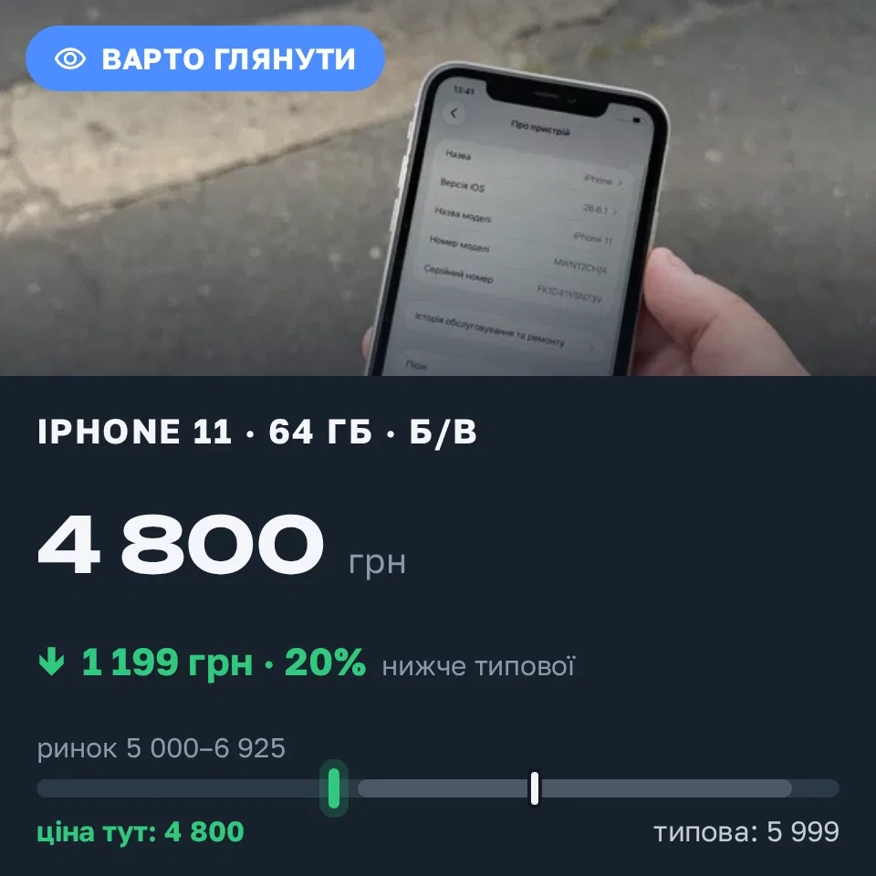 Знахідка Trofey: iPhone 11 64 ГБ б/у за 4 800 грн — на 1 199 грн (−20%) нижче ринку. Київ, 16.09 00:00.