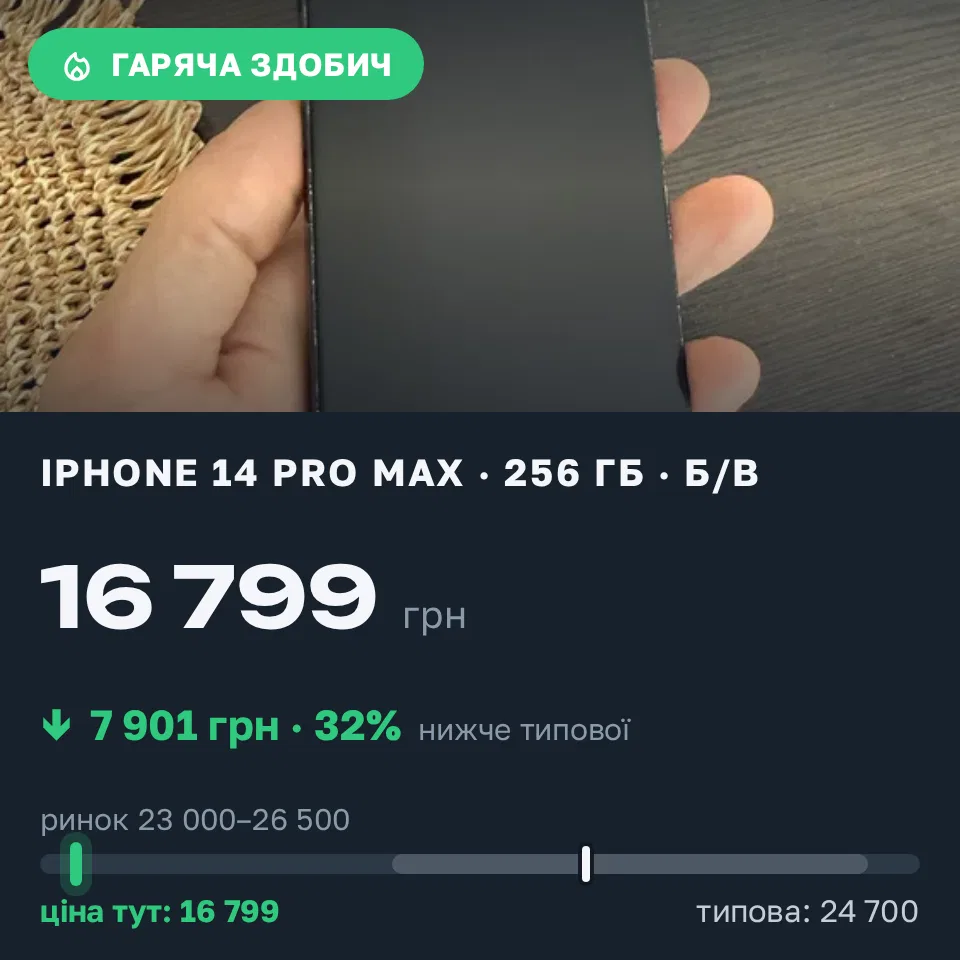 Знахідка Trofey: iPhone 14 Pro Max 256 ГБ б/у за 16 799 грн — на 7 901 грн (−32%) нижче ринку. Київ, 16.09 00:07.