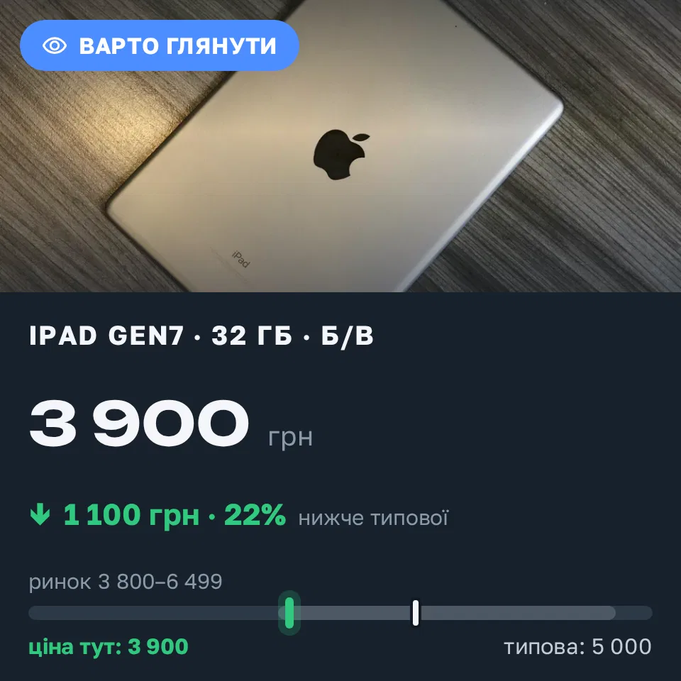 Знахідка Trofey: iPad (7th generation) 32 ГБ б/у за 3 900 грн — на 1 100 грн (−22%) нижче ринку. Ужгород, 16.09 00:07.