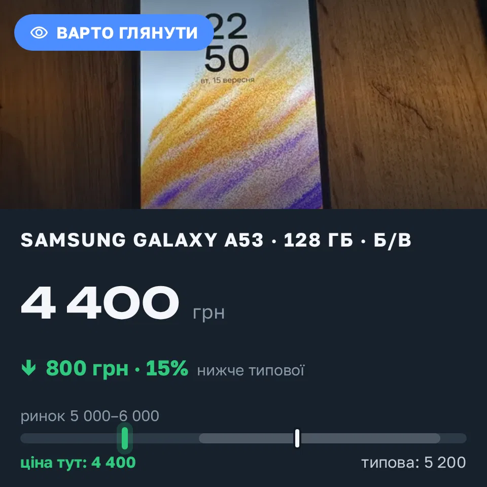 Знахідка Trofey: Galaxy A53 128 ГБ б/у за 4 400 грн — на 800 грн (−15%) нижче ринку. Запоріжжя, 16.09 00:08.