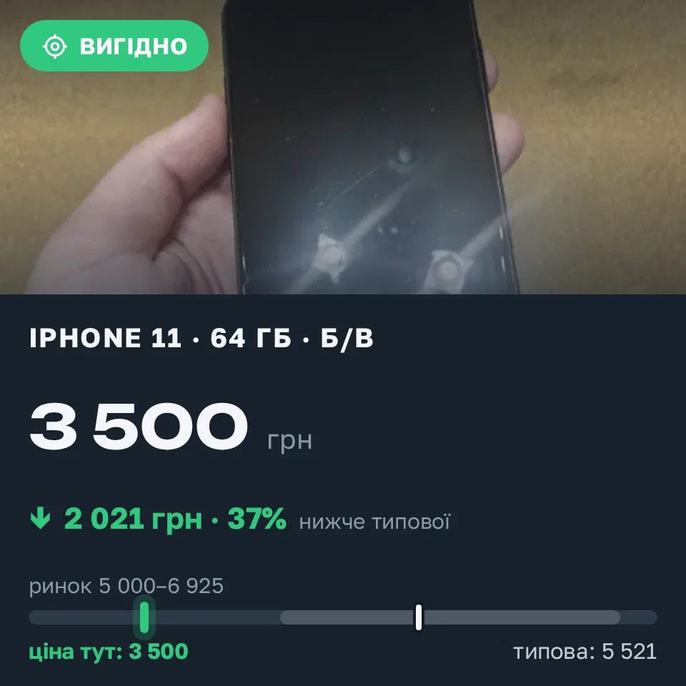 Знахідка Trofey: iPhone 11 64 ГБ б/у за 3 500 грн — на 2 499 грн (−37%) нижче ринку. Дніпро, 16.09 00:09.