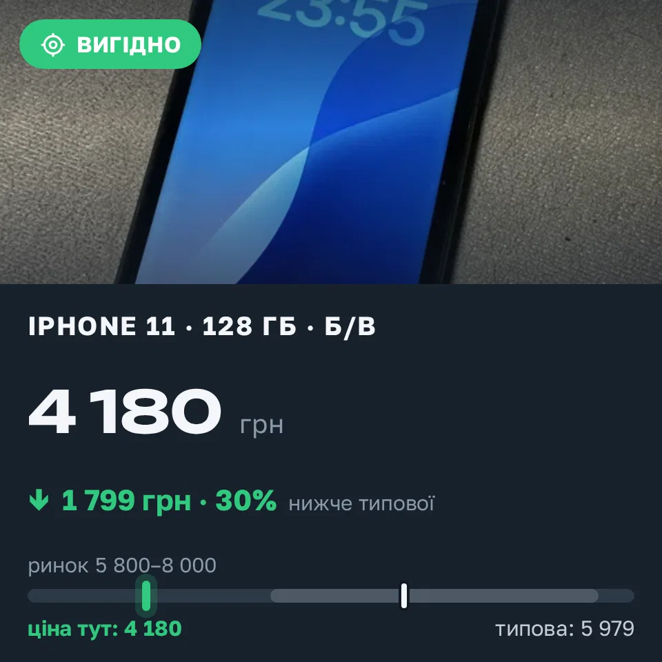 Знахідка Trofey: iPhone 11 128 ГБ б/у за 4 180 грн — на 2 720 грн (−30%) нижче ринку. Київ, 16.09 00:12.