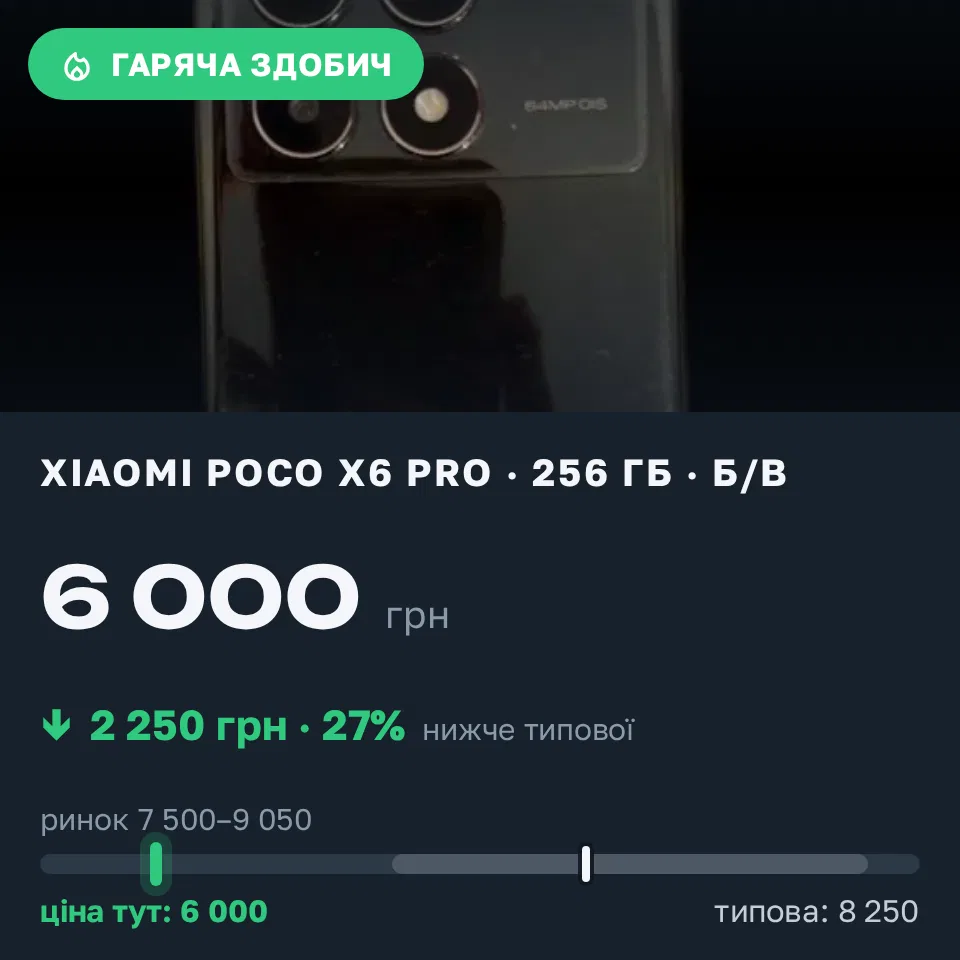 Знахідка Trofey: Poco X6 Pro 256 ГБ б/у за 6 000 грн — на 2 250 грн (−27%) нижче ринку. Великоплоске, 16.09 01:03.