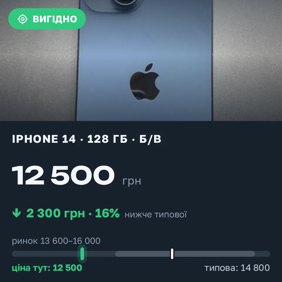 Знахідка Trofey: iPhone 14 128 ГБ б/у за 12 500 грн — на 2 300 грн (−16%) нижче ринку. Лубни, 16.09 01:03.