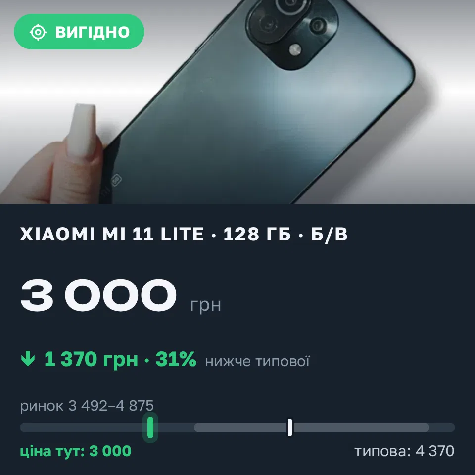 Знахідка Trofey: Xiaomi Mi 11 Lite 128 ГБ б/у за 3 000 грн — на 1 370 грн (−31%) нижче ринку. Одеса, 16.09 02:42.