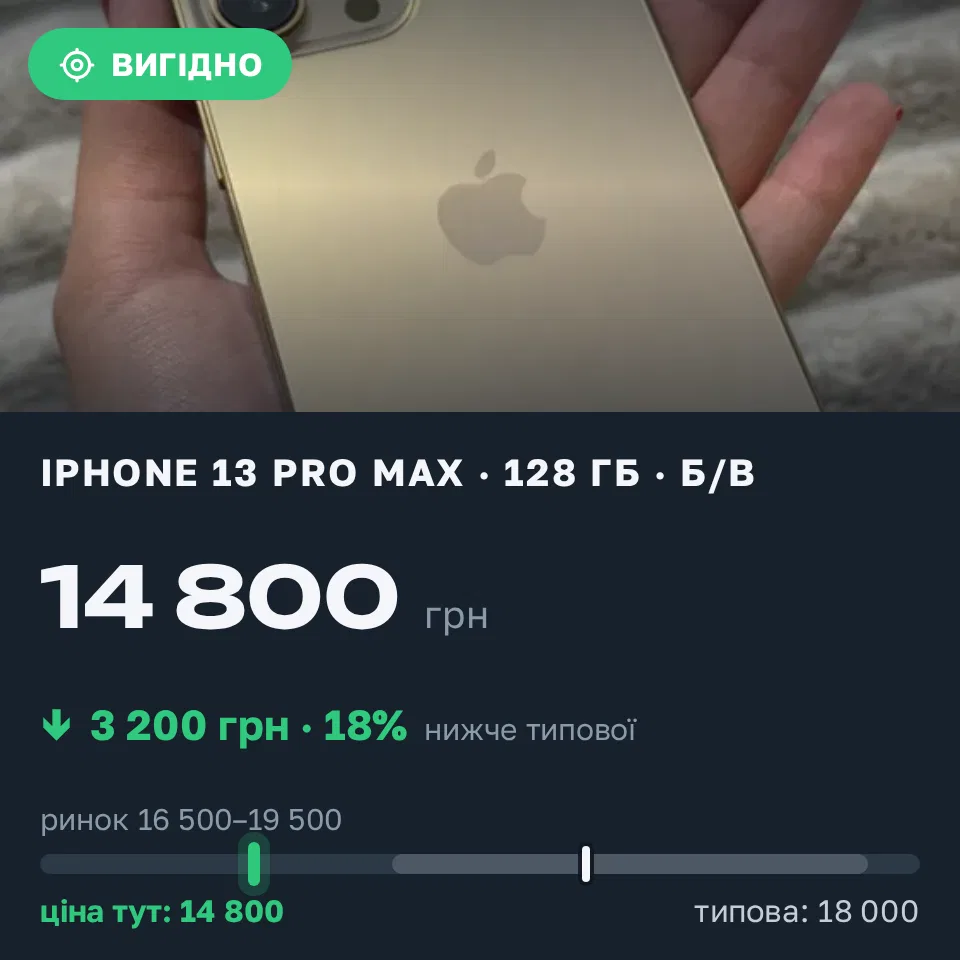 Знахідка Trofey: iPhone 13 Pro Max 128 ГБ б/у за 14 800 грн — на 3 200 грн (−18%) нижче ринку. Київ, 16.09 04:24.