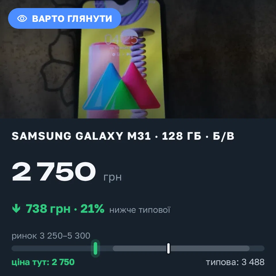 Знахідка Trofey: Galaxy M31 128 ГБ б/у за 2 750 грн — на 1 250 грн (−21%) нижче ринку. Київ, 16.09 04:47.