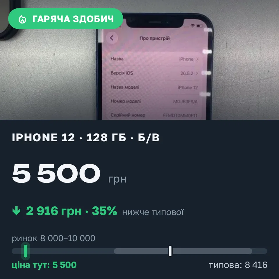 Знахідка Trofey: iPhone 12 128 ГБ б/у за 5 500 грн — на 3 500 грн (−35%) нижче ринку. Росоша, 16.09 06:41.