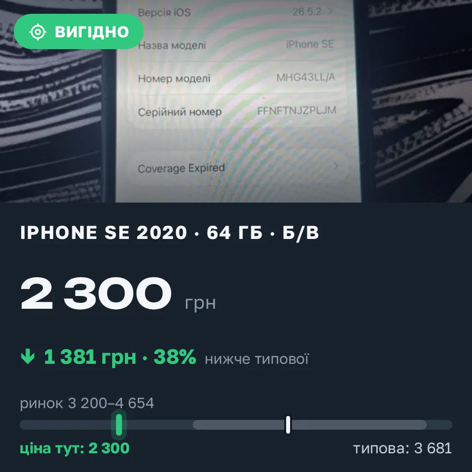 Знахідка Trofey: iPhone SE 2020 64 ГБ б/у за 2 300 грн — на 1 700 грн (−38%) нижче ринку. Суми, 16.09 08:38.