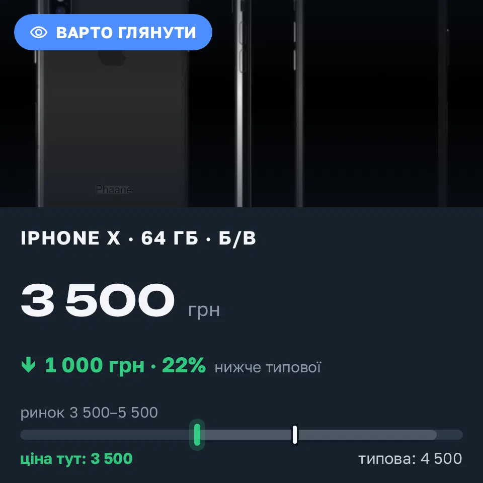 Знахідка Trofey: iPhone X 64 ГБ б/у за 3 500 грн — на 1 000 грн (−22%) нижче ринку. Дніпро, 16.09 08:52.
