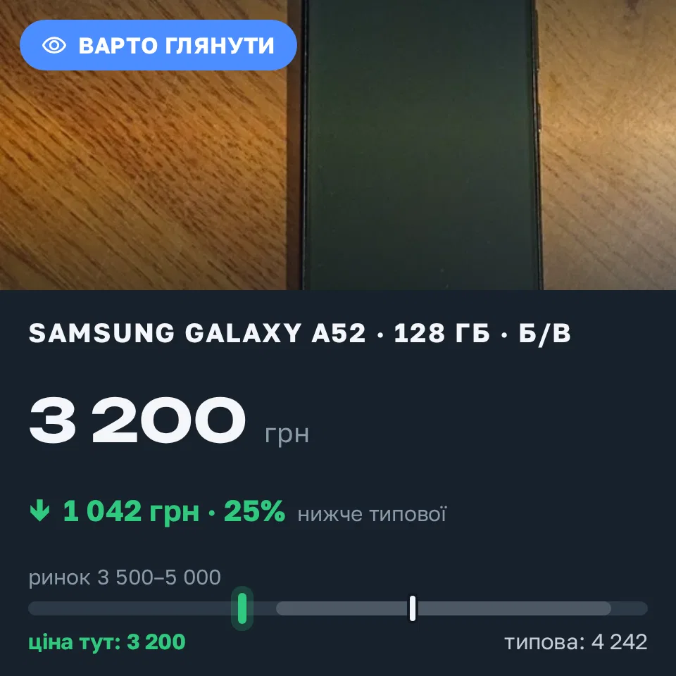 Знахідка Trofey: Galaxy A52 128 ГБ б/у за 3 200 грн — на 1 042 грн (−25%) нижче ринку. Борислав, 16.09 09:02.