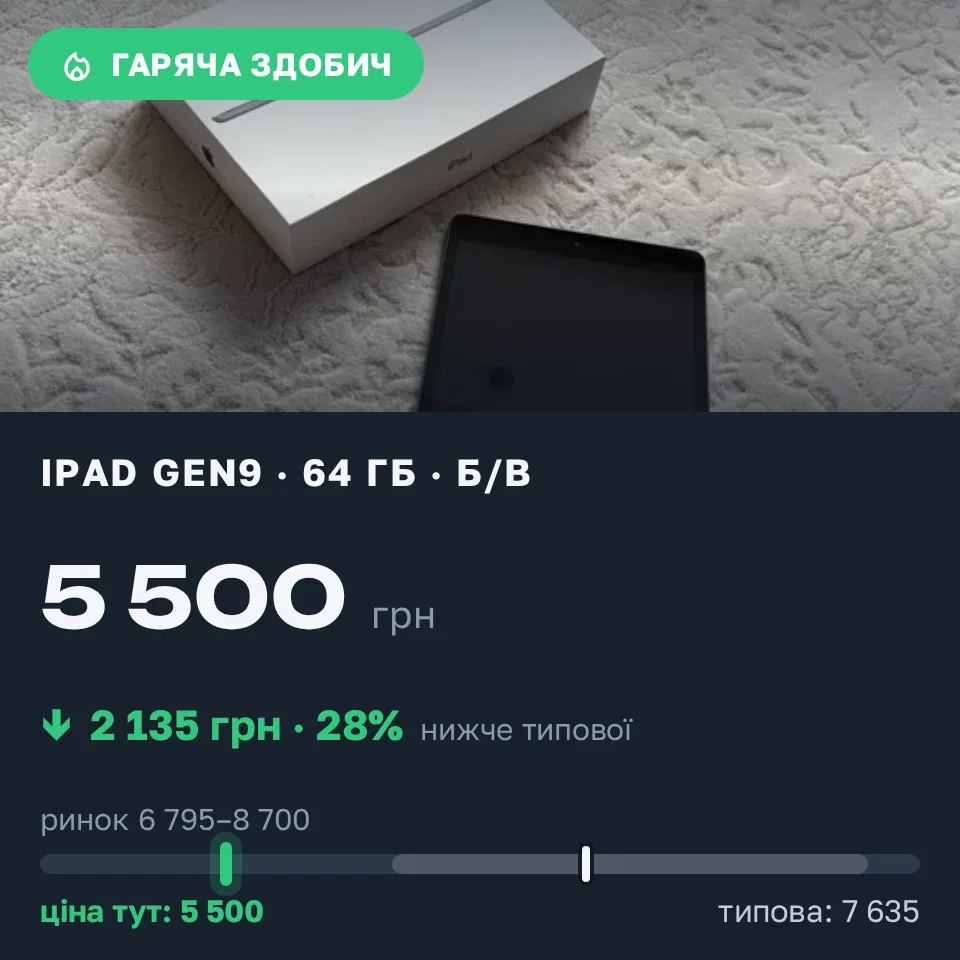 Знахідка Trofey: iPad (9th generation) 64 ГБ б/у за 5 500 грн — на 2 135 грн (−28%) нижче ринку. Полтава, 16.09 09:15.