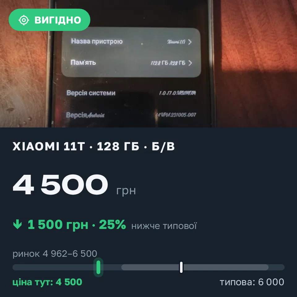 Знахідка Trofey: Xiaomi 11T 128 ГБ б/у за 4 500 грн — на 1 500 грн (−25%) нижче ринку. Леляки, 16.09 09:23.