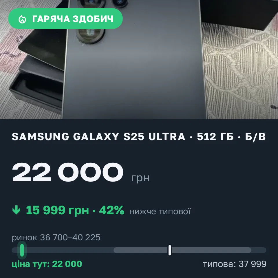 Знахідка Trofey: Galaxy S25 Ultra 512 ГБ б/у за 22 000 грн — на 15 999 грн (−42%) нижче ринку. Вишневе, 16.09 09:23.