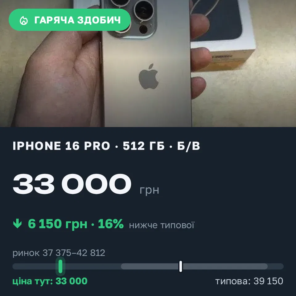 Знахідка Trofey: iPhone 16 Pro 512 ГБ б/у за 33 000 грн — на 6 150 грн (−16%) нижче ринку. Широке, 16.09 09:23.