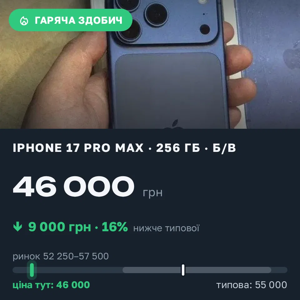 Знахідка Trofey: iPhone 17 Pro Max 256 ГБ б/у за 46 000 грн — на 9 000 грн (−16%) нижче ринку. Широке, 16.09 09:25.