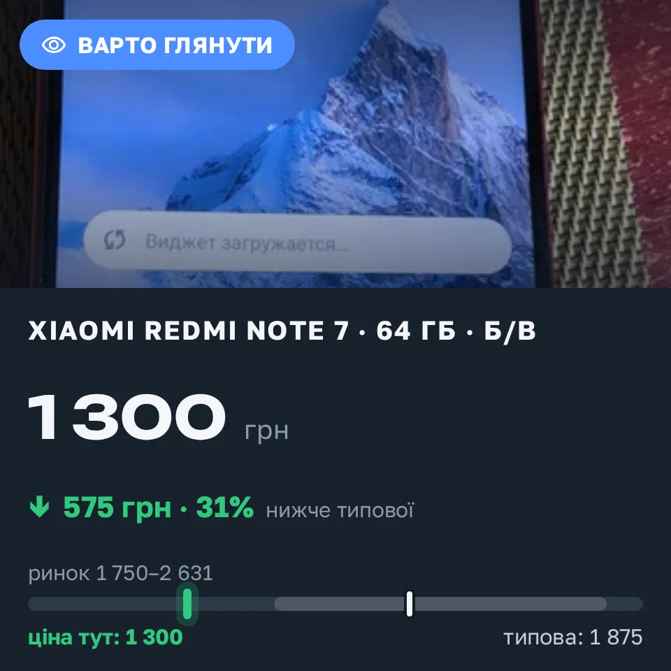 Знахідка Trofey: Redmi Note 7 64 ГБ б/у за 1 300 грн — на 700 грн (−31%) нижче ринку. Київ, 16.09 09:31.