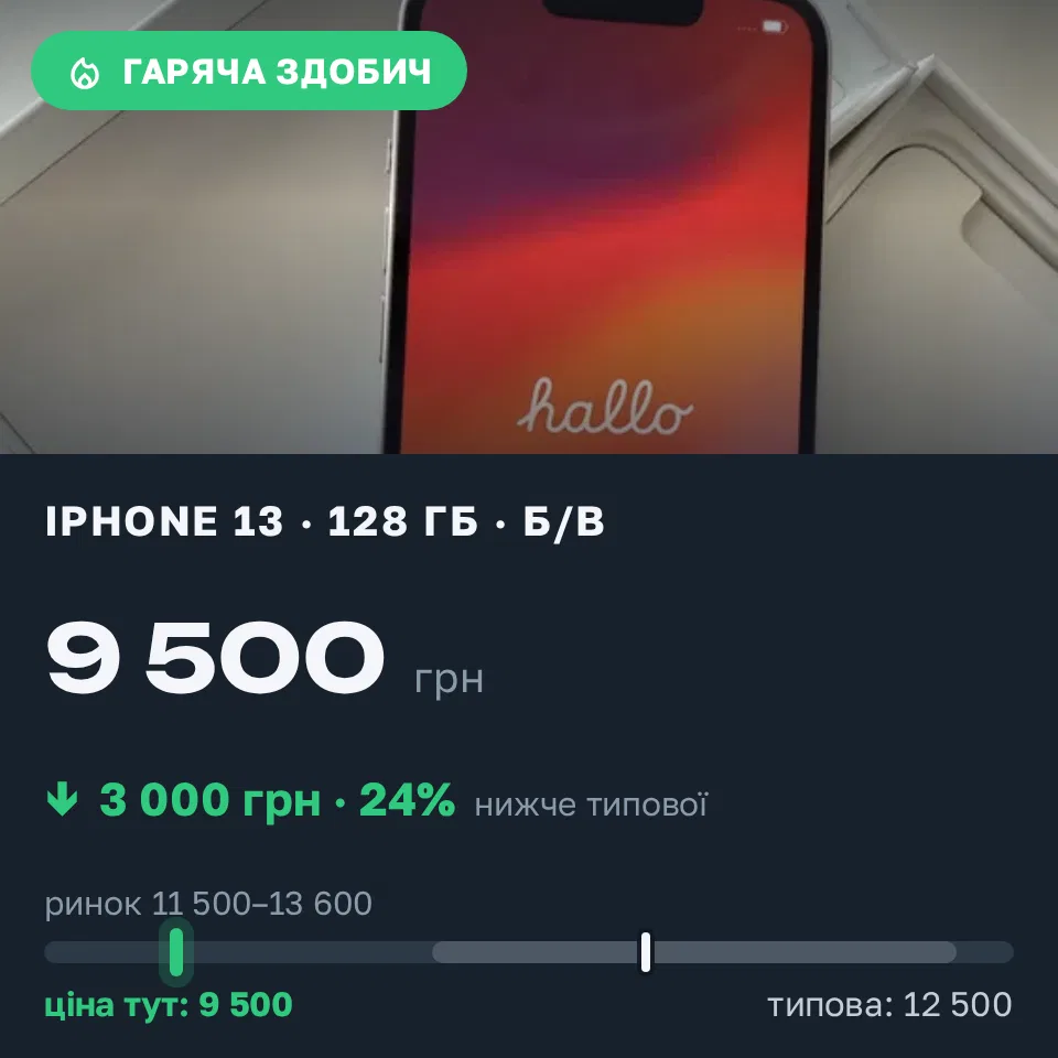 Знахідка Trofey: iPhone 13 128 ГБ б/у за 9 500 грн — на 3 000 грн (−24%) нижче ринку. Київ, 16.09 09:35.