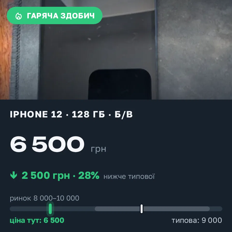 Знахідка Trofey: iPhone 12 128 ГБ б/у за 6 500 грн — на 2 500 грн (−28%) нижче ринку. Новоіванівка, 16.09 09:35.
