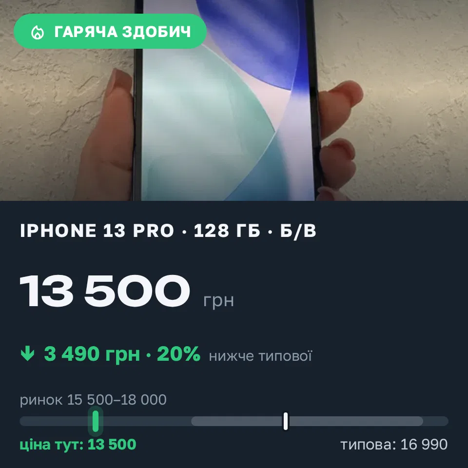 Знахідка Trofey: iPhone 13 Pro 128 ГБ б/у за 13 500 грн — на 3 490 грн (−21%) нижче ринку. Миколаїв, 16.09 09:46.