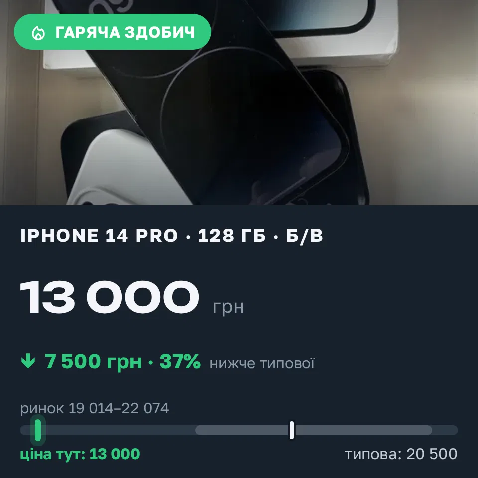 Знахідка Trofey: iPhone 14 Pro 128 ГБ б/у за 13 000 грн — на 7 500 грн (−37%) нижче ринку. Львів, 16.09 09:48.