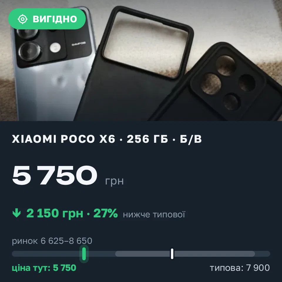 Знахідка Trofey: Poco X6 256 ГБ б/у за 5 750 грн — на 2 150 грн (−27%) нижче ринку. Басівка, 16.09 09:53.